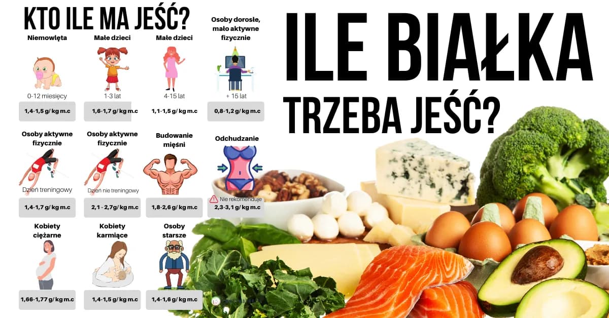 Ile białka dla ćwiczących? Oblicz i jedz mądrze!