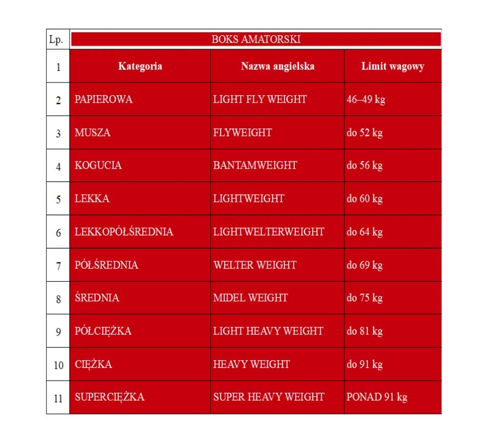 Ile rund w boksie? Zależy od typu walki! Poznaj różnice